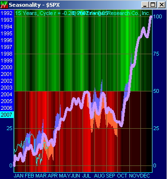 S&P 500 2007 Seasonality